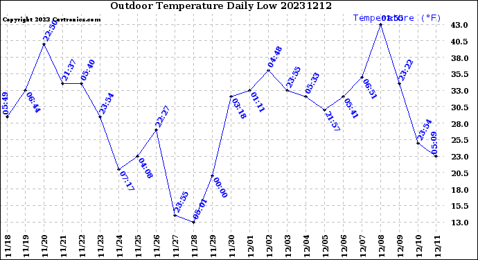 Milwaukee Weather Outdoor Temperature<br>Daily Low