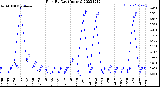 Milwaukee Weather Rain<br>By Day<br>(Inches)