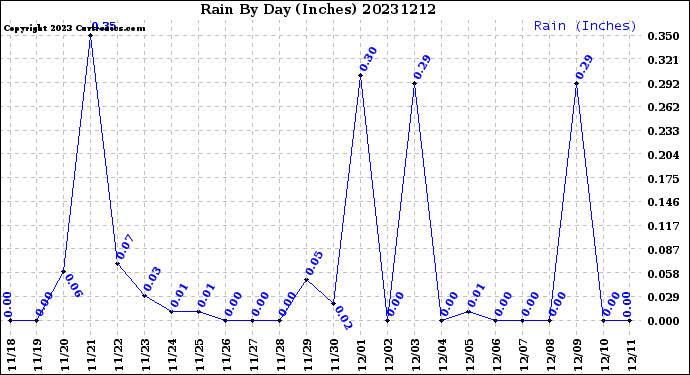 Milwaukee Weather Rain<br>By Day<br>(Inches)