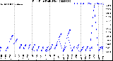 Milwaukee Weather Rain Rate<br>Daily High