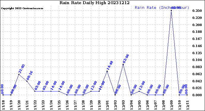 Milwaukee Weather Rain Rate<br>Daily High