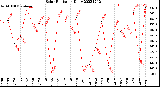 Milwaukee Weather Solar Radiation<br>Daily