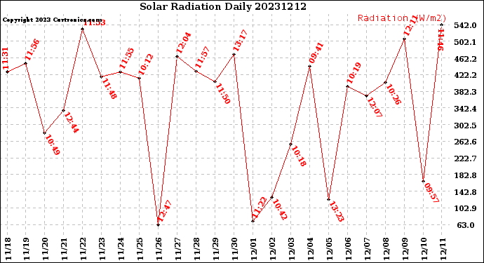 Milwaukee Weather Solar Radiation<br>Daily