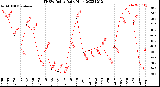 Milwaukee Weather THSW Index<br>Daily High