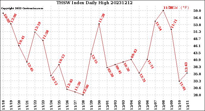 Milwaukee Weather THSW Index<br>Daily High