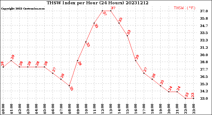 Milwaukee Weather THSW Index<br>per Hour<br>(24 Hours)