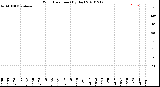 Milwaukee Weather Wind Direction<br>(By Day)
