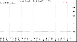 Milwaukee Weather Wind Direction<br>Daily High