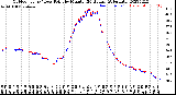 Milwaukee Weather Outdoor Temp / Dew Point<br>by Minute<br>(24 Hours) (Alternate)