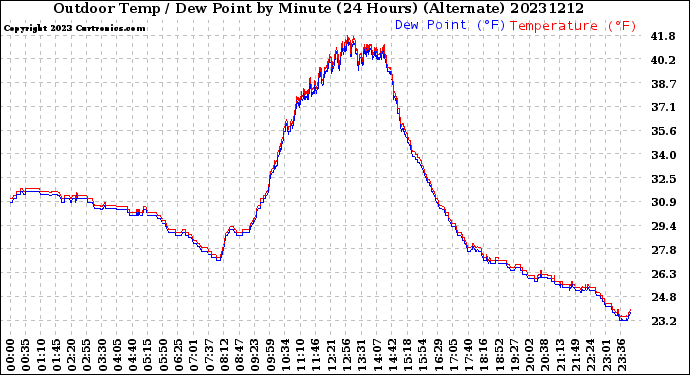 Milwaukee Weather Outdoor Temp / Dew Point<br>by Minute<br>(24 Hours) (Alternate)