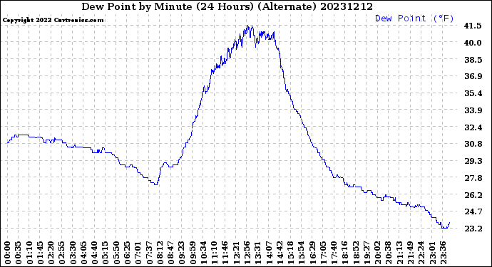 Milwaukee Weather Dew Point<br>by Minute<br>(24 Hours) (Alternate)