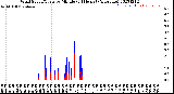 Milwaukee Weather Wind Speed/Gusts<br>by Minute<br>(24 Hours) (Alternate)