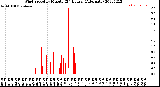 Milwaukee Weather Wind Speed<br>by Minute<br>(24 Hours) (Alternate)