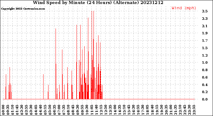 Milwaukee Weather Wind Speed<br>by Minute<br>(24 Hours) (Alternate)