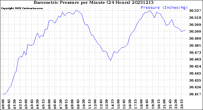 Milwaukee Weather Barometric Pressure<br>per Minute<br>(24 Hours)