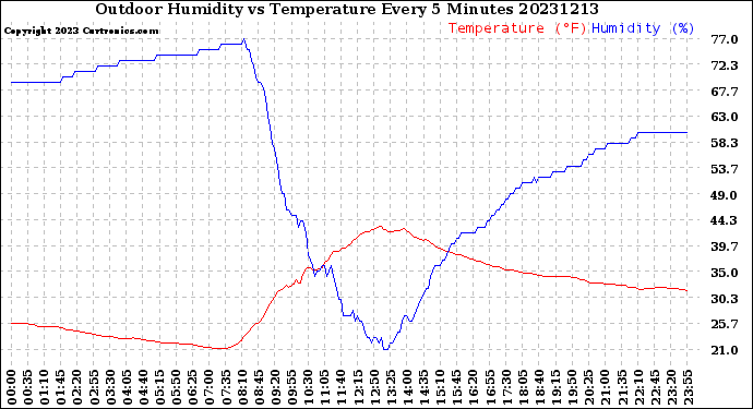 Milwaukee Weather Outdoor Humidity<br>vs Temperature<br>Every 5 Minutes