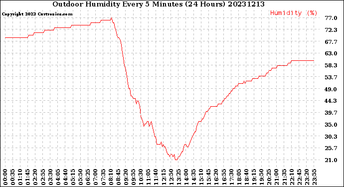 Milwaukee Weather Outdoor Humidity<br>Every 5 Minutes<br>(24 Hours)
