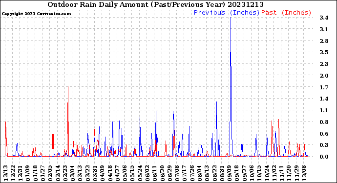 Milwaukee Weather Outdoor Rain<br>Daily Amount<br>(Past/Previous Year)