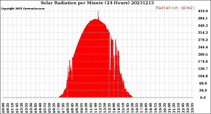 Milwaukee Weather Solar Radiation<br>per Minute<br>(24 Hours)