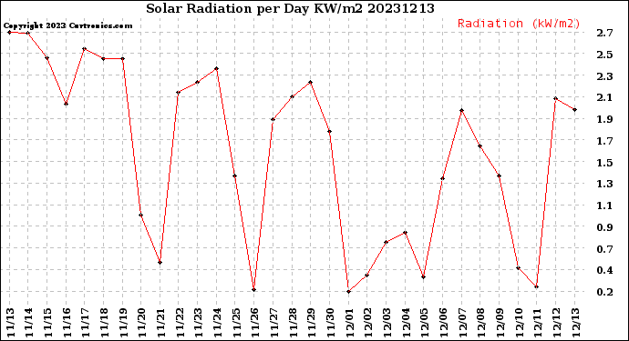 Milwaukee Weather Solar Radiation<br>per Day KW/m2