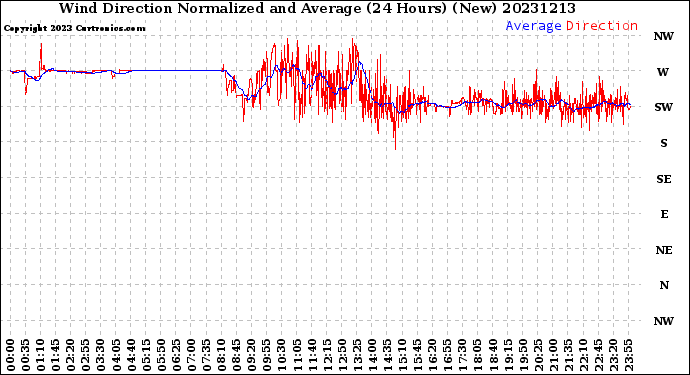 Milwaukee Weather Wind Direction<br>Normalized and Average<br>(24 Hours) (New)