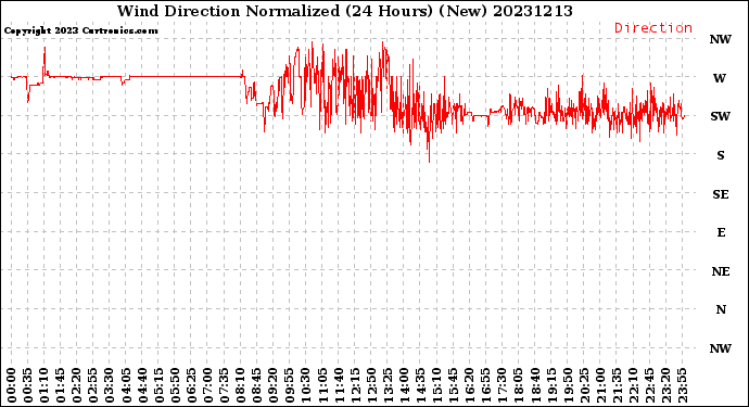 Milwaukee Weather Wind Direction<br>Normalized<br>(24 Hours) (New)