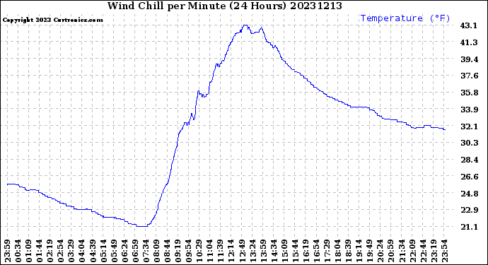 Milwaukee Weather Wind Chill<br>per Minute<br>(24 Hours)