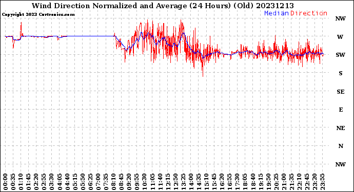 Milwaukee Weather Wind Direction<br>Normalized and Average<br>(24 Hours) (Old)