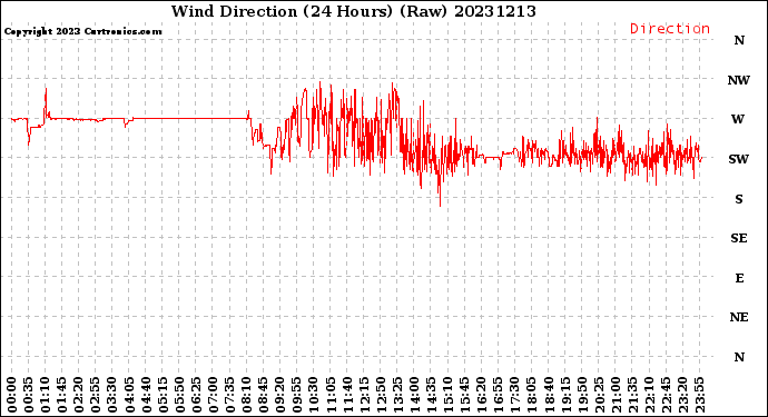 Milwaukee Weather Wind Direction<br>(24 Hours) (Raw)