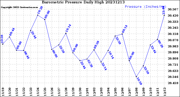 Milwaukee Weather Barometric Pressure<br>Daily High