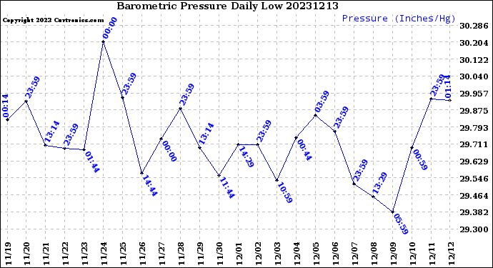 Milwaukee Weather Barometric Pressure<br>Daily Low