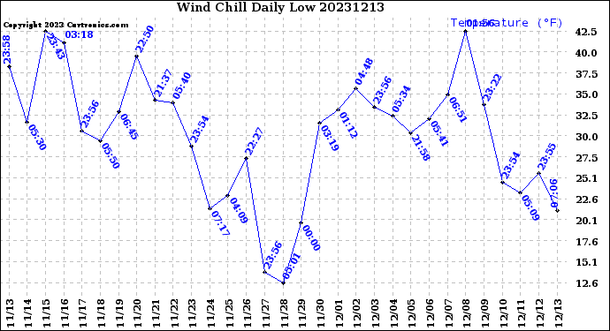 Milwaukee Weather Wind Chill<br>Daily Low