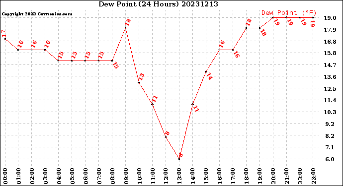 Milwaukee Weather Dew Point<br>(24 Hours)