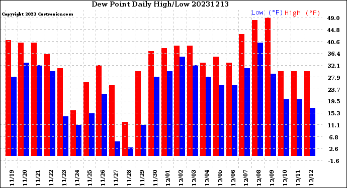 Milwaukee Weather Dew Point<br>Daily High/Low