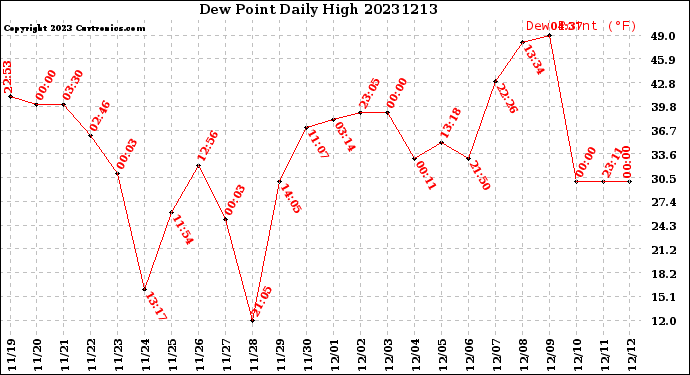 Milwaukee Weather Dew Point<br>Daily High