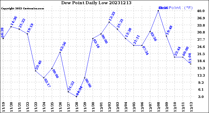 Milwaukee Weather Dew Point<br>Daily Low