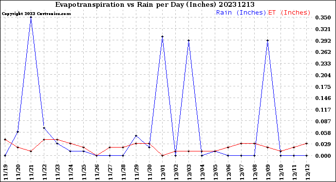 Milwaukee Weather Evapotranspiration<br>vs Rain per Day<br>(Inches)