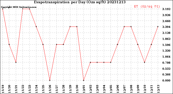 Milwaukee Weather Evapotranspiration<br>per Day (Ozs sq/ft)