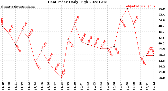 Milwaukee Weather Heat Index<br>Daily High