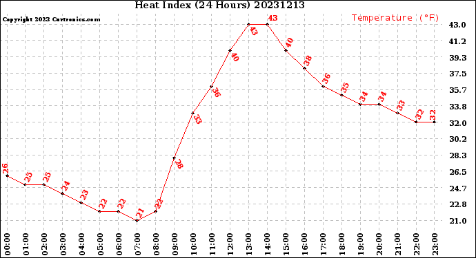 Milwaukee Weather Heat Index<br>(24 Hours)