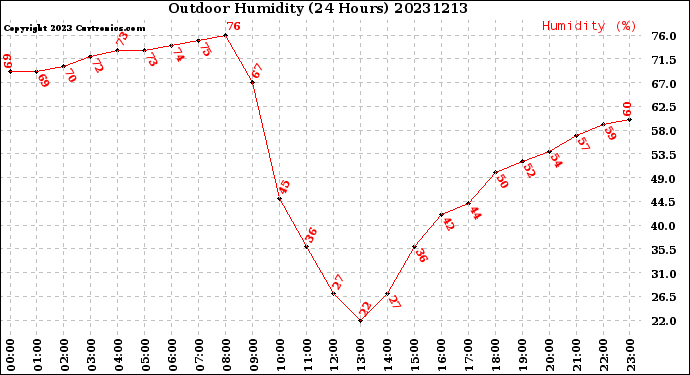 Milwaukee Weather Outdoor Humidity<br>(24 Hours)