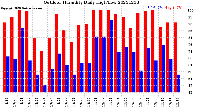 Milwaukee Weather Outdoor Humidity<br>Daily High/Low