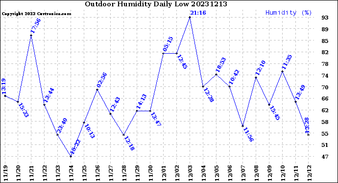 Milwaukee Weather Outdoor Humidity<br>Daily Low