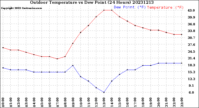 Milwaukee Weather Outdoor Temperature<br>vs Dew Point<br>(24 Hours)