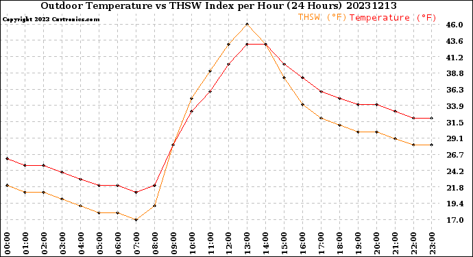 Milwaukee Weather Outdoor Temperature<br>vs THSW Index<br>per Hour<br>(24 Hours)
