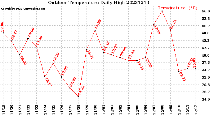 Milwaukee Weather Outdoor Temperature<br>Daily High