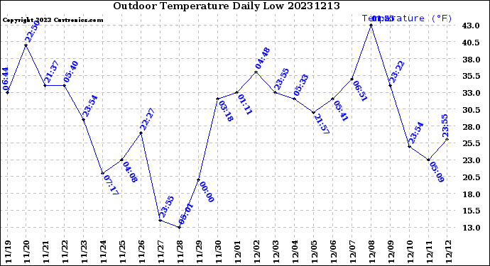 Milwaukee Weather Outdoor Temperature<br>Daily Low