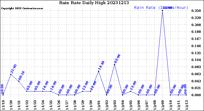 Milwaukee Weather Rain Rate<br>Daily High