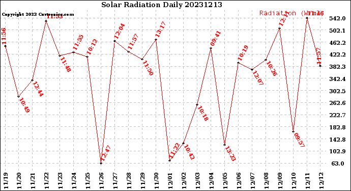Milwaukee Weather Solar Radiation<br>Daily
