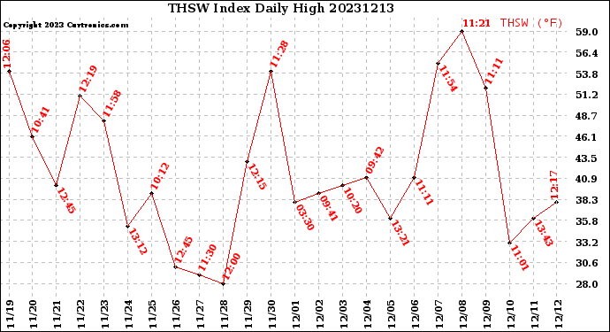 Milwaukee Weather THSW Index<br>Daily High